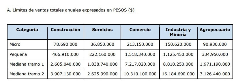 Nuevas categorías para ser pyme desde abril 2023 por actividad Image 7
