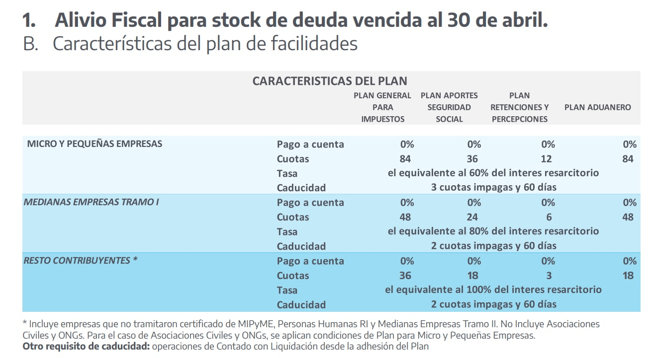 Plan de pagos de AFIP y moratoria pyme: las claves del nuevo alivio ...