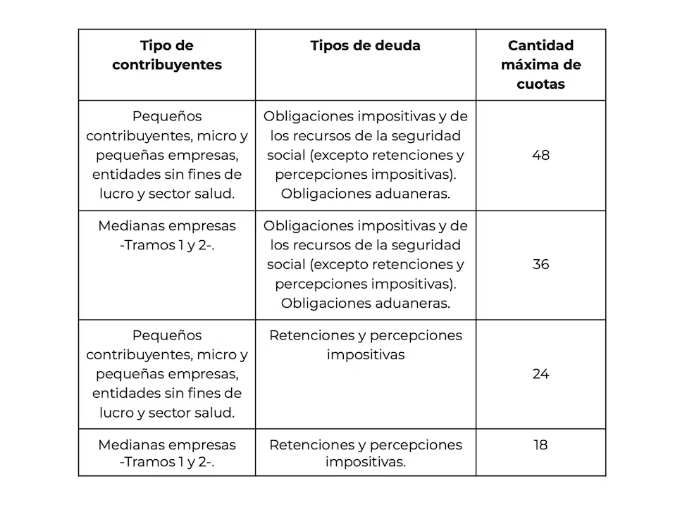 ARCA lanzó planes de facilidades de pago para pymes y pequeños contribuyentes Image