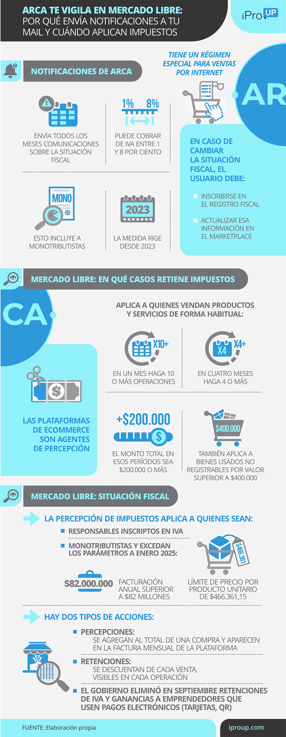 ARCA te vigila en Mercado Libre: por qué envía notificaciones a tu mail y cuándo aplican impuestos Image 14