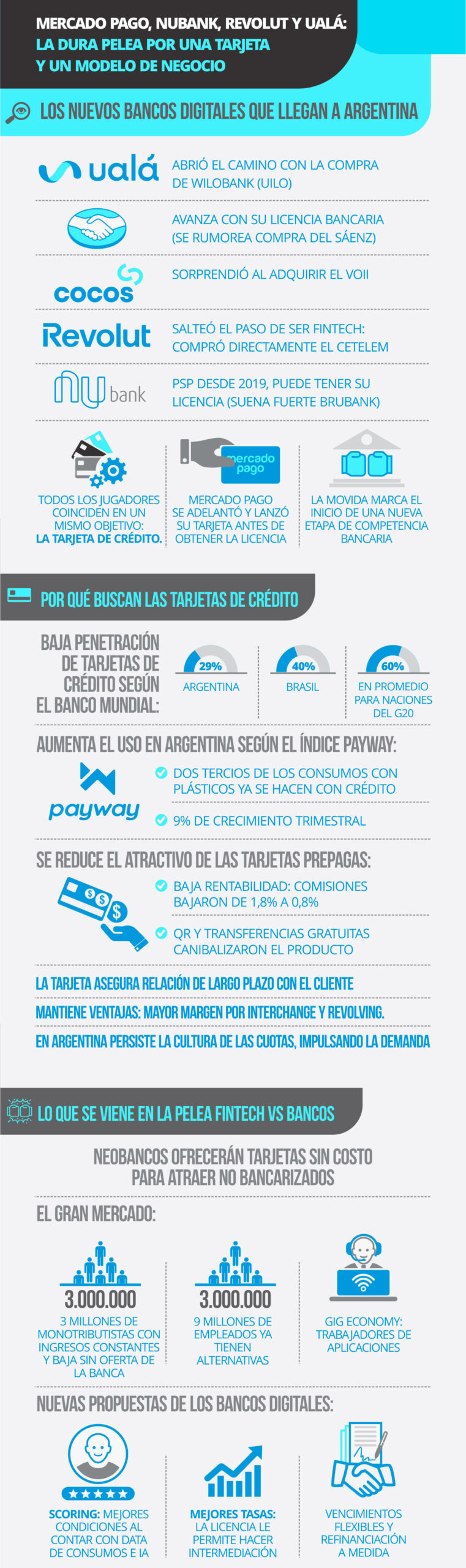Mercado Pago, Nubank, Revolut y Ualá: la dura pelea por una tarjeta y un modelo de negocio tarjetas 08