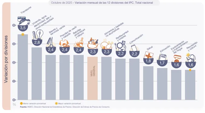 La inflación de octubre cerró en 2,3% y la interanual bajó a 31,3% image