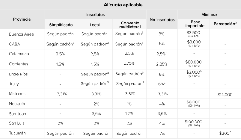 percepcion de iibb para monotributistas en mercado libre