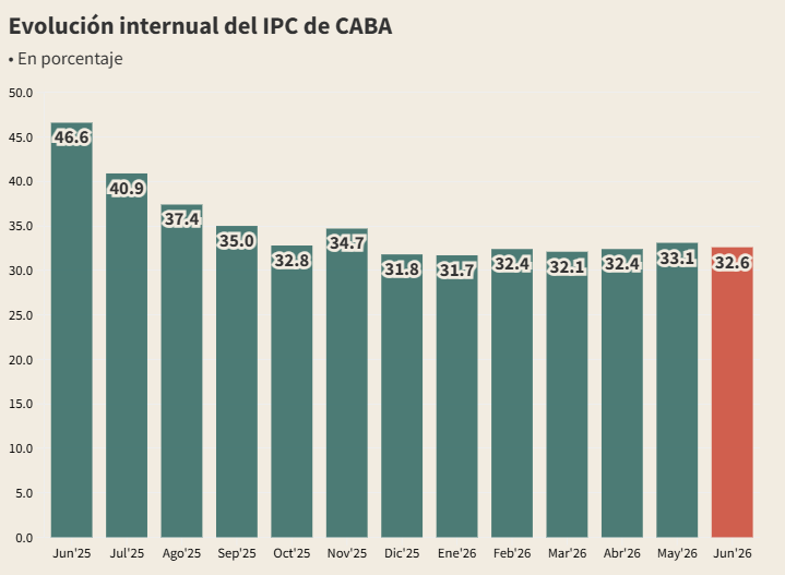 evolución internual del ipc de caba 0726