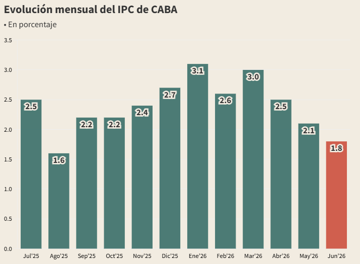 evolución mensual del ipc de caba 0726