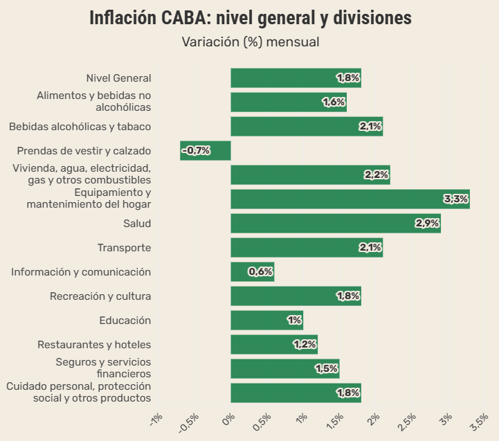 inflación caba nivel general y divisiones 0726