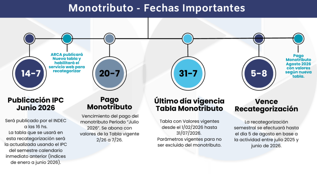 monotributo fechas
