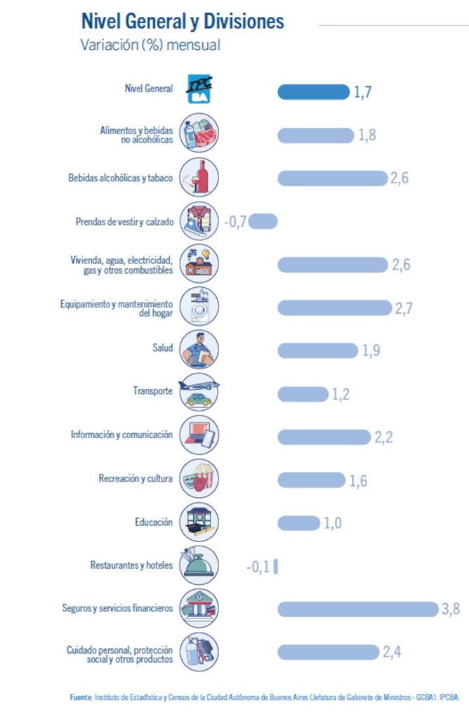 La inflación en la Ciudad de Buenos Aires fue de 1,7% en agosto y acumuló un 33,3% en los últimos doce meses image