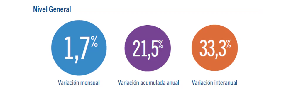 La inflación en la Ciudad de Buenos Aires fue de 1,7% en agosto y acumuló un 33,3% en los últimos doce meses image