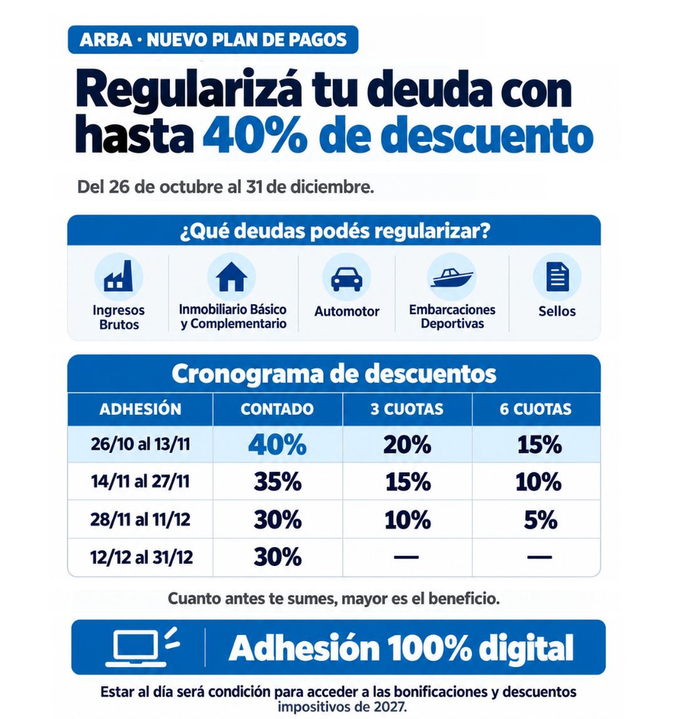 ARBA lanza un plan de pagos con descuentos de hasta 40% para cancelar deudas antes de 2027 image